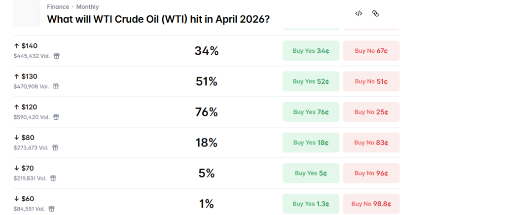 Mercados de previsão sinalizam o caos de abril enquanto o mercado criptográfico se prepara para o impacto