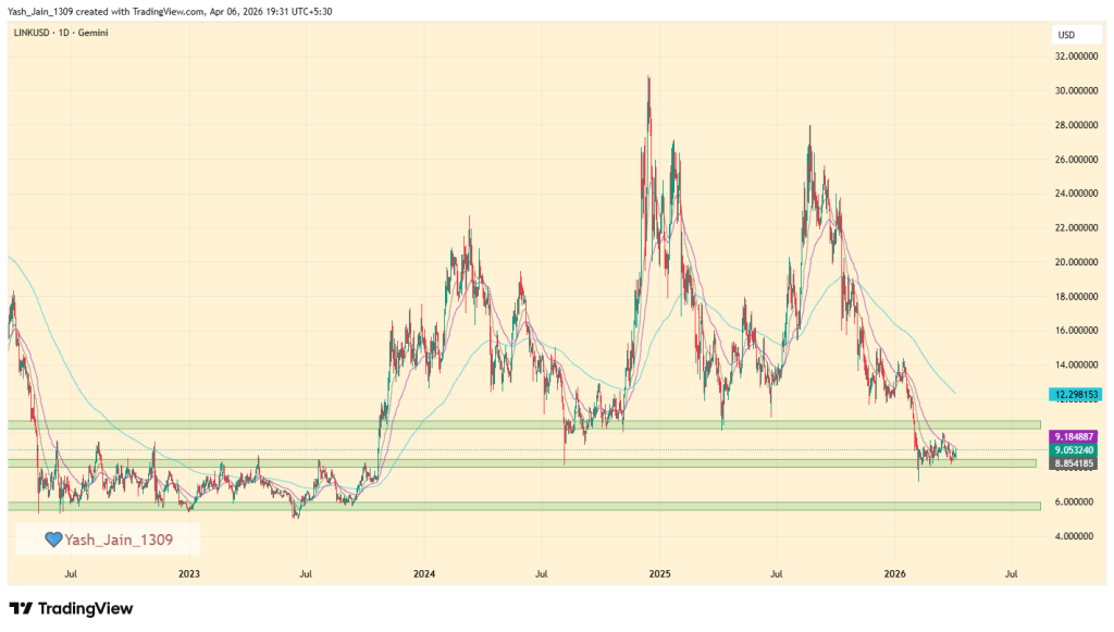 O preço do Chainlink quebrará a resistência de US$ 10 a seguir?