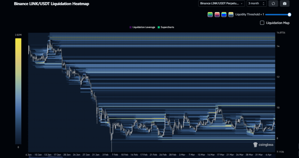 O preço do Chainlink quebrará a resistência de US$ 10 a seguir?