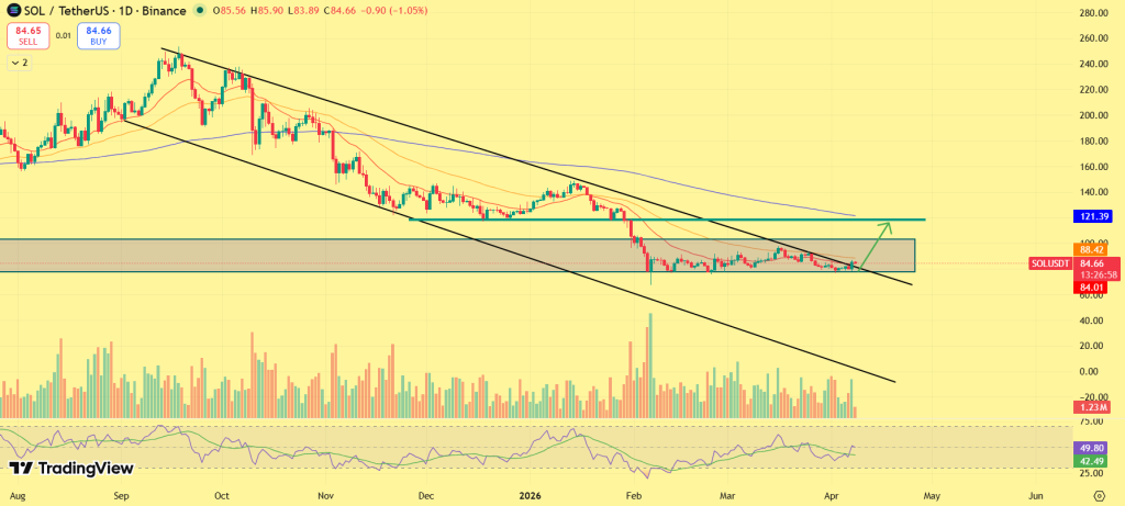 Previsão de preço Solana