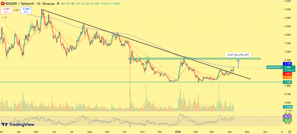 Gráfico de preços RENDER