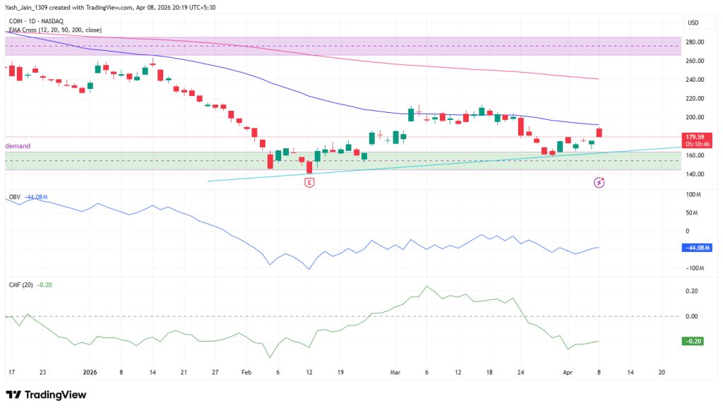 O preço das ações da Coinbase enfrenta resistência apesar de garantir a criptografia AFSL