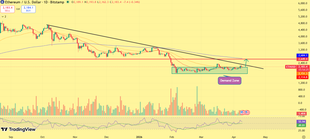 Gráfico de preços Ethereum
