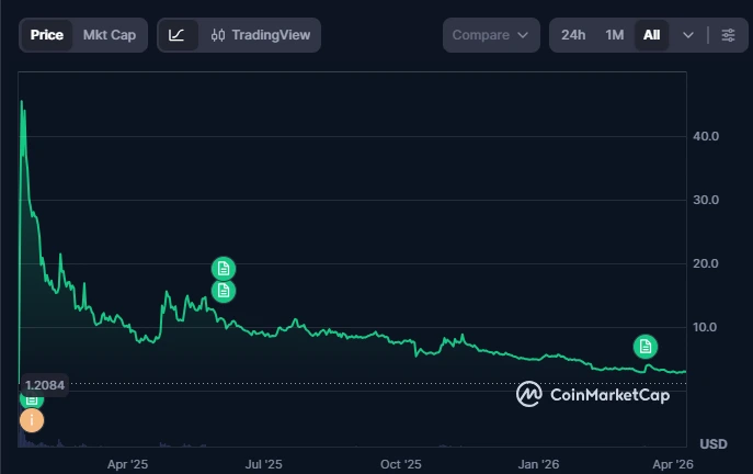 Gráfico de desempenho da moeda meme TRUMP