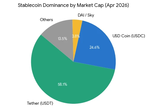Domínio do Stablecoin em abril de 2026
