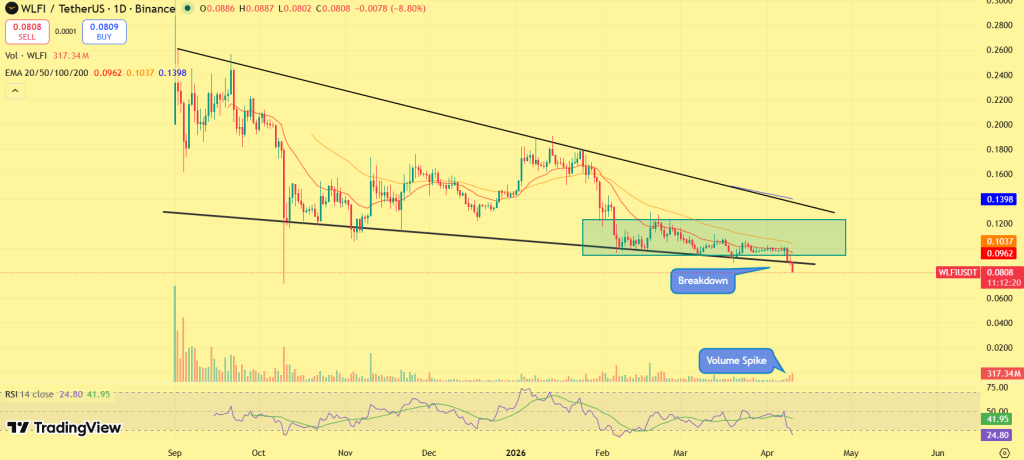 Gráfico de preços WLFI