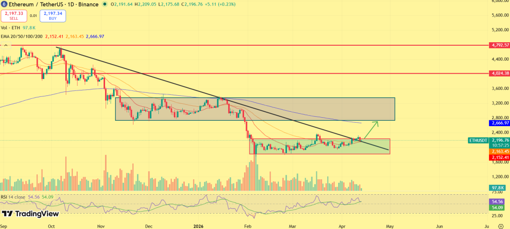 Análise de preço ETH