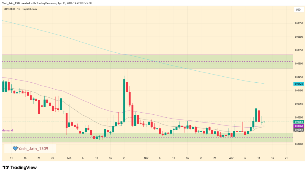 Criptografia mais visitada depois do Bitcoin: JUNO e RAVE roubam destaque