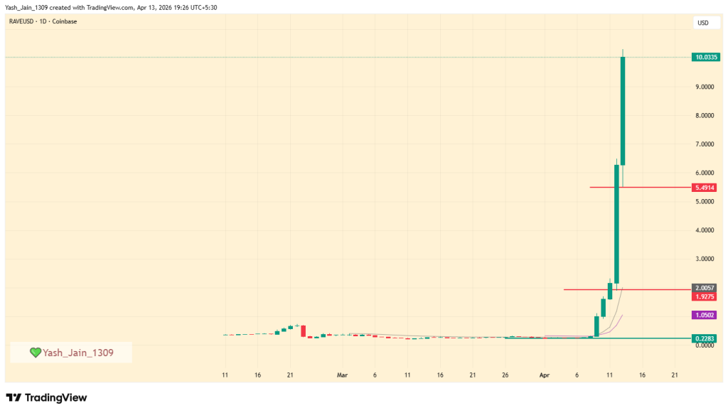 Criptografia mais visitada depois do Bitcoin: JUNO e RAVE roubam destaque