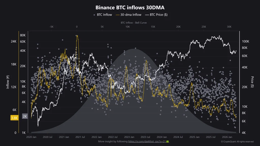 Binance BTC influi 30DMA