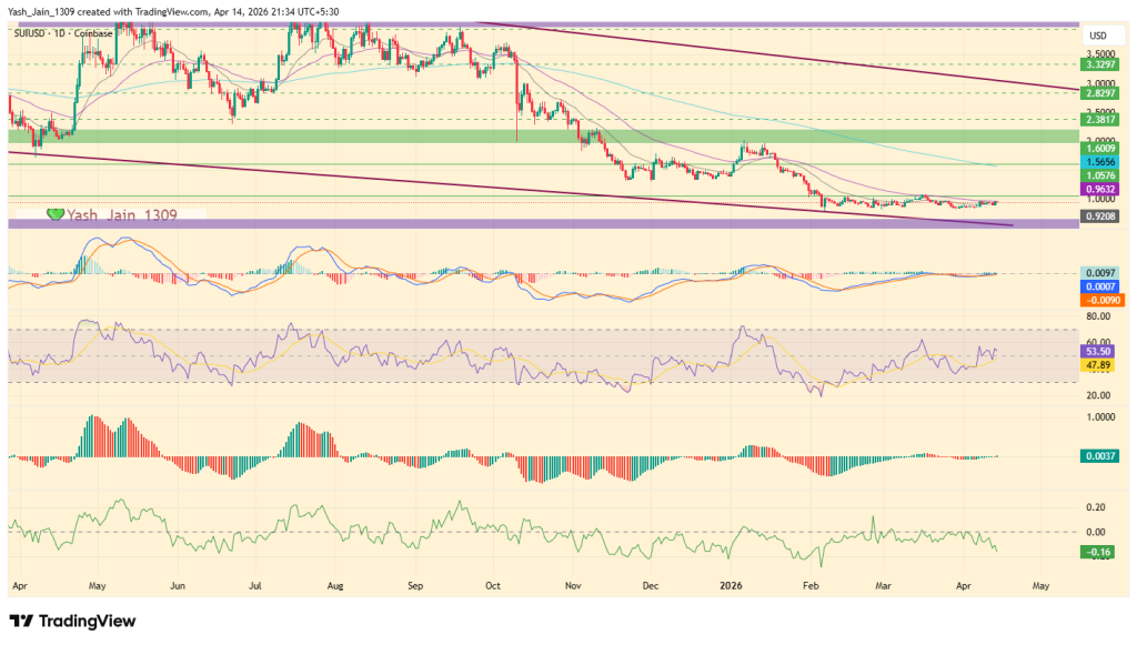 $ 0,800 é o verdadeiro valor mínimo para o preço SUI ou não?