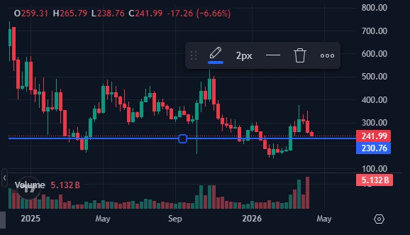 Gráfico de ação de preço TAO