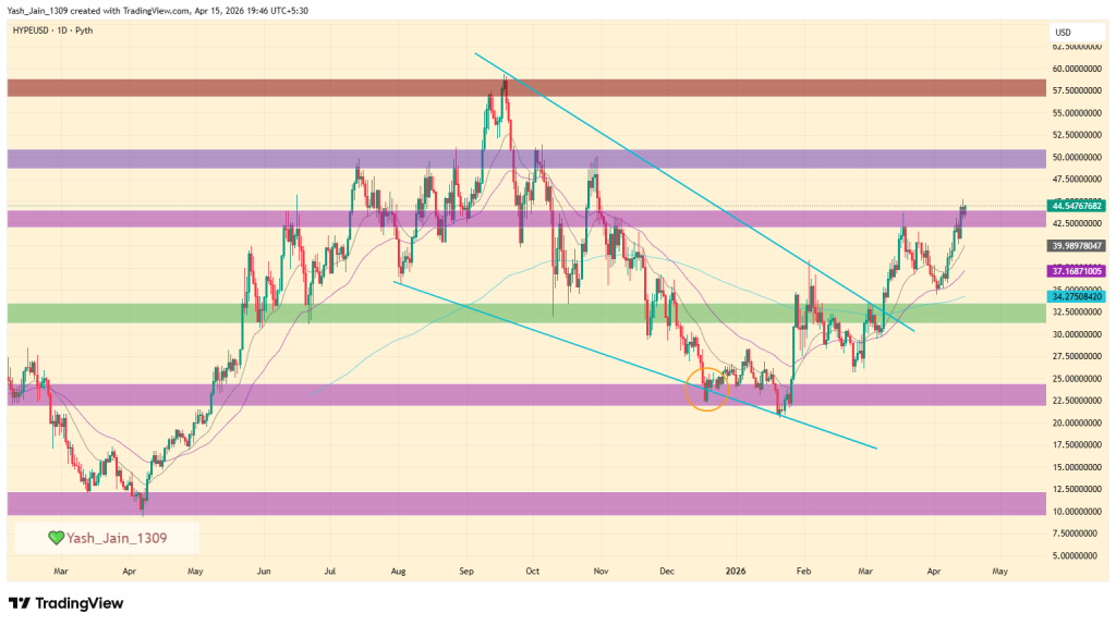HYPE Token Rally: Rompimento de alta ou armadilha de alavancagem à frente?