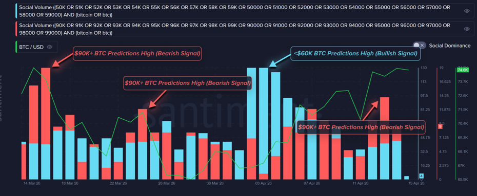 Os sinais de sentimento do Bitcoin sugerem uma configuração contrária clássica