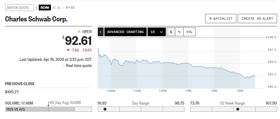 Charles Schwab lança negociação de Bitcoin e Ethereum