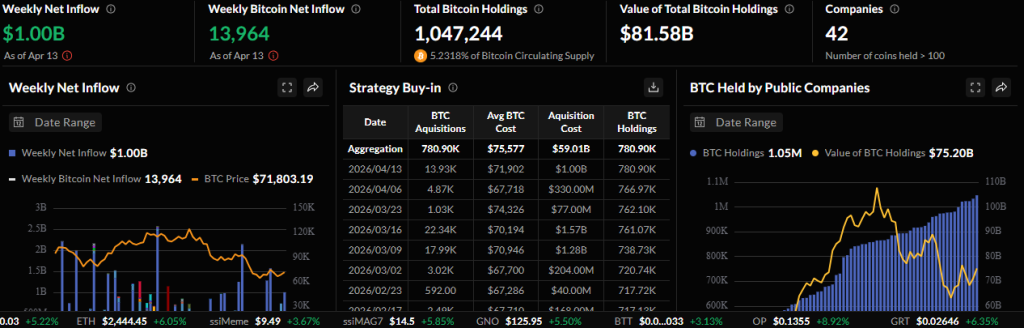 O preço do Bitcoin sobe à medida que o mercado criptográfico se torna otimista com o alívio macro