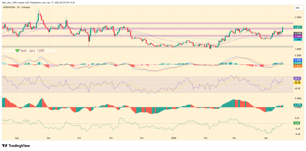 O preço do Morpho sobe 20% após o status de DeFi Unicorn e o rompimento de US$ 2