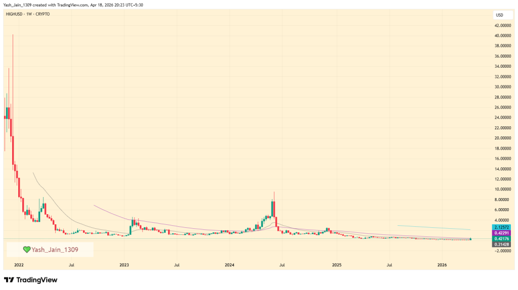 Preço HIGH/USD dispara 400% após VR Game Catalyst inflamar frenesi