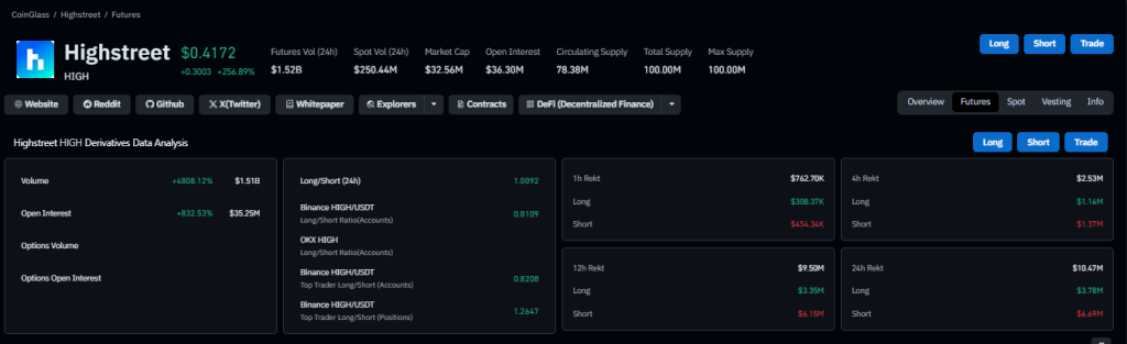 Preço HIGH/USD dispara 400% após VR Game Catalyst inflamar frenesi