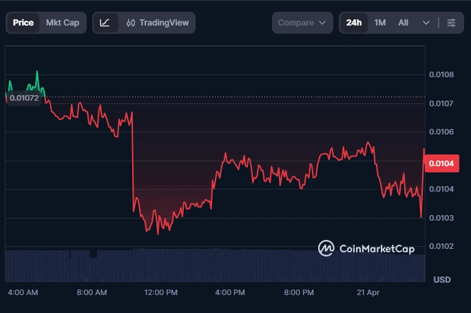Gráfico de desempenho do token SKI