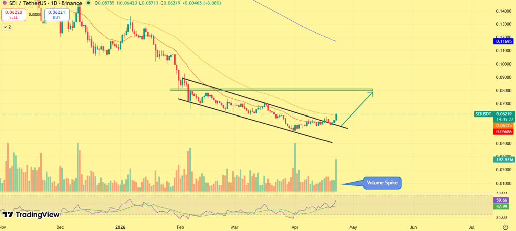 Previsão de preço SEI