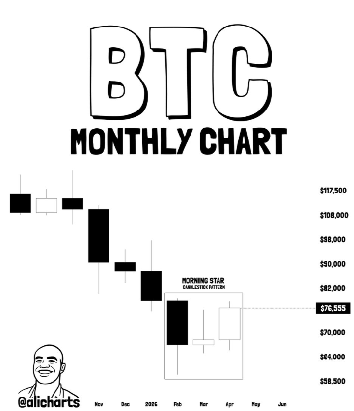 Gráfico de preços BTC