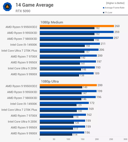 Benchmarks Ryzen 9 9950X3D2