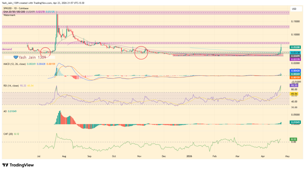 O preço do SPK explode após o rompimento, mas os sinais de sobrecompra piscam o aviso