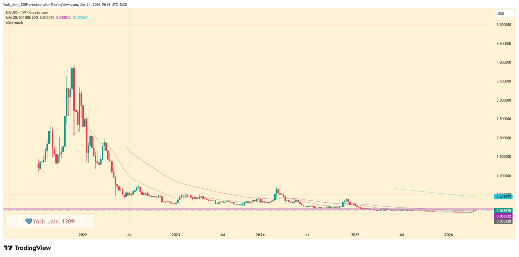 A alta dos preços da ENJ está sinalizando uma mudança real na tendência?