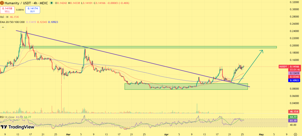 Preço do protocolo humanidade