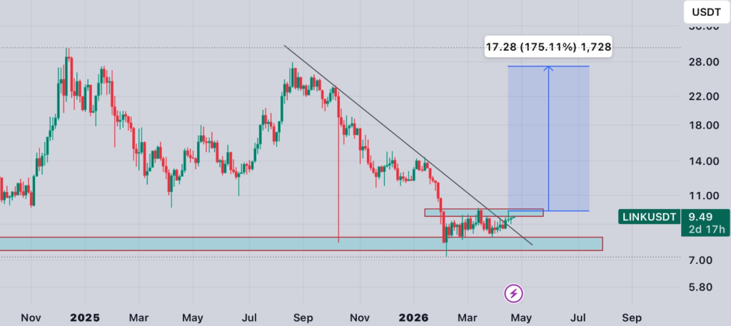 Análise de preços LINK