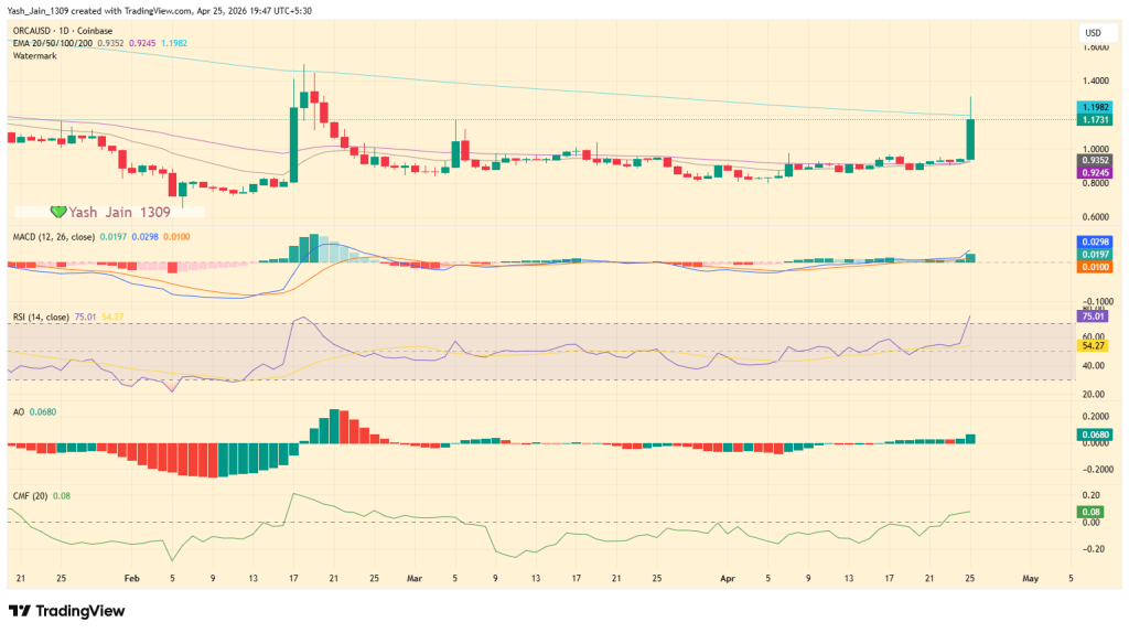 O preço da ORCA explode 40% à medida que o impulso regulatório provoca o rompimento