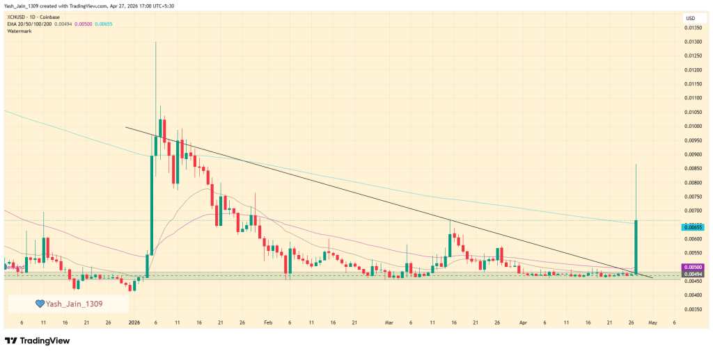 Aumento de preços de XCN e LUNC à medida que listagens e ações judiciais invertem a estrutura do mercado