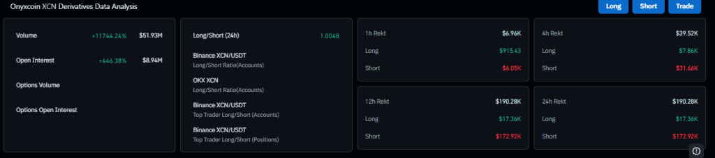 Aumento de preços de XCN e LUNC à medida que listagens e ações judiciais invertem a estrutura do mercado