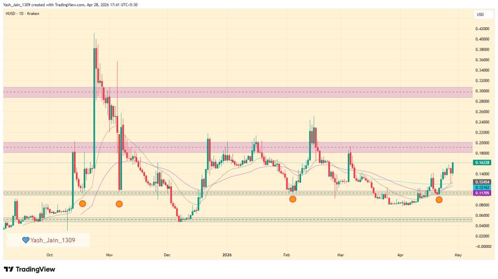 O preço do Protocolo Humanidade (H) sobe à medida que a narrativa da IA estimula o impulso de ruptura