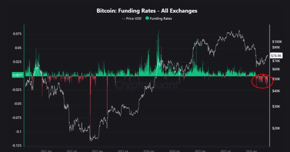 Taxa de financiamento BTC