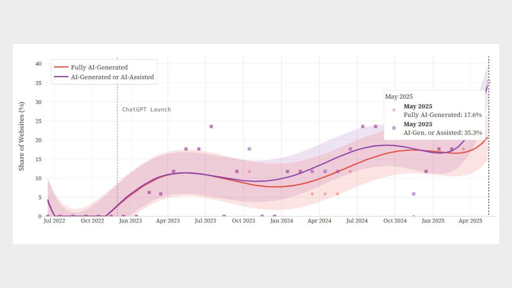 Sites criados por IA