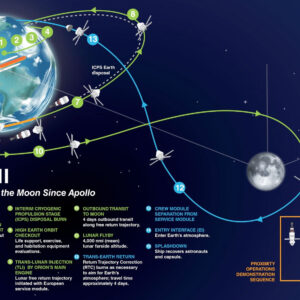 A NASA acaba de lançar o Artemis 2. O que acontece hoje pode fazer ou destruir a missão lunar