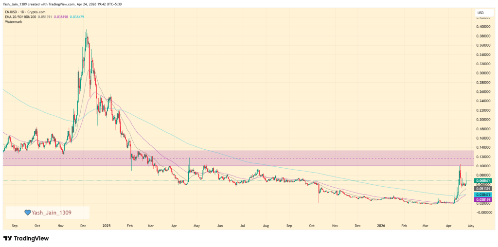 A alta dos preços da ENJ está sinalizando uma mudança real na tendência?