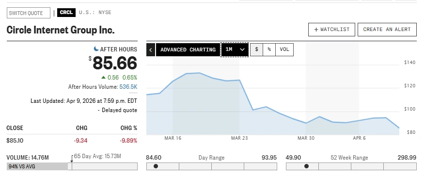 Desempenho das ações do círculo