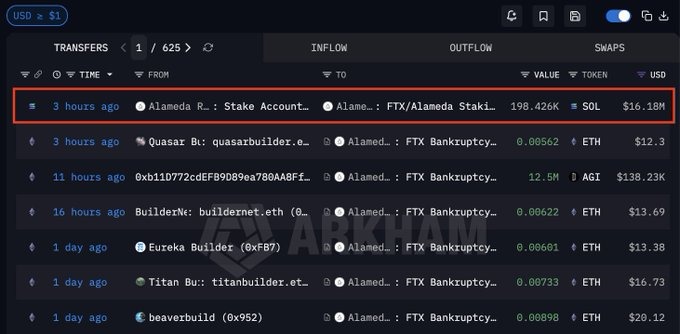 Alameda 198K SOL desbloqueada e enviada para carteira FTX