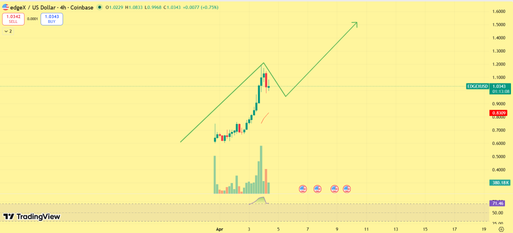 Previsão de preço edgeX (EDGE)