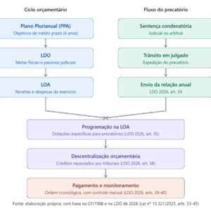 Arbitragens público-privadas e o regime de precatórios