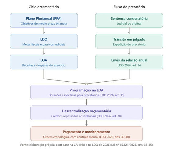 Arbitragens público-privadas e o regime de precatórios