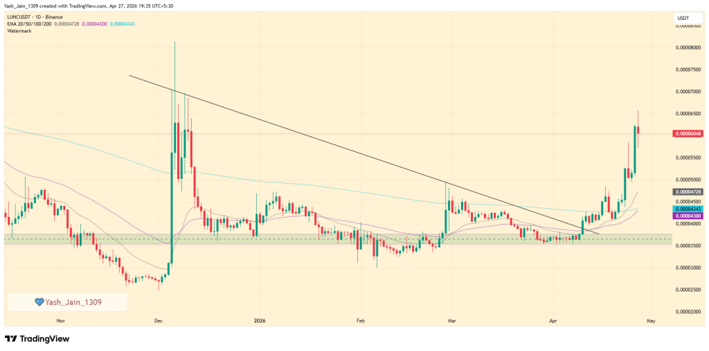 Aumento de preços de XCN e LUNC à medida que listagens e ações judiciais invertem a estrutura do mercado