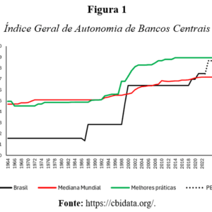 Autonomia do Banco Central: avanços e lacunas no arranjo institucional brasileiro