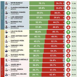 Com 48,4% de apoio e 49,1% de rejeição, Lula avança em ranking regional de consultoria argentina