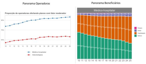 Coparticipação e franquia nos planos de saúde: expansão e desafios regulatórios