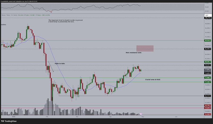 Bitcoin se mantém forte, mas enfrenta níveis importantes