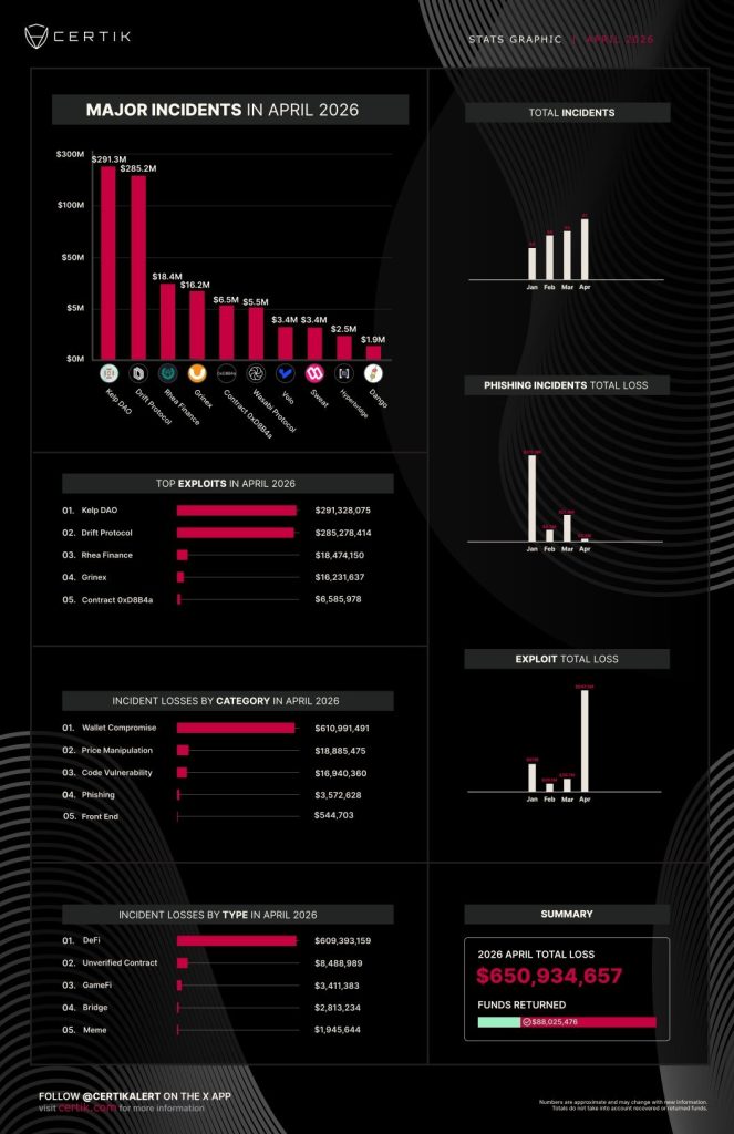 Crypto Hacks atingiram US$ 650 milhões em abril, as maiores perdas desde 2022: CertiK